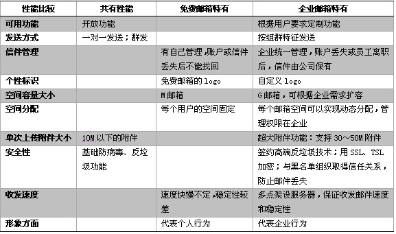 免費郵箱VS企業(yè)郵箱